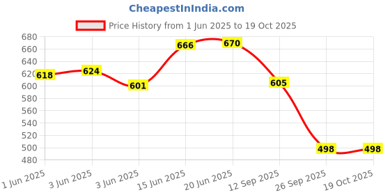 flipkart.com reffer Cute rabbit jumping ear muffs for women girls with chu chu sound( 8years&above) Ear Muff reffer Price History Graph from 1 Jun 2025 to 18 Oct 2025