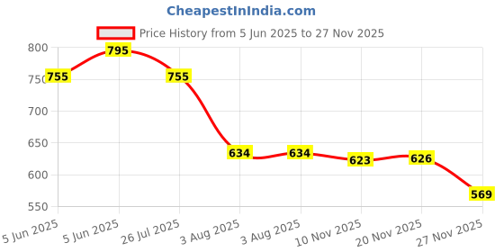 flipkart.com impressions Cute Rabbit Piano musical instrument For Kids impressions Price History Graph from 5 Jun 2025 to 27 Nov 2025