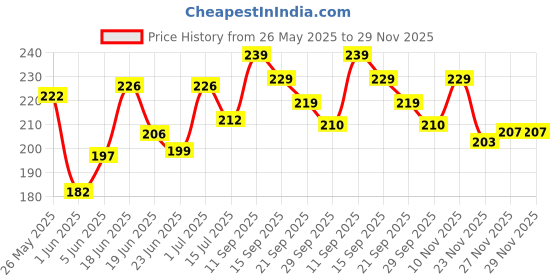 flipkart.com asjs Cute Rabbit Plush Toy - Stuffed Strawberry Bunny- 35 cm asjs Price History Graph from 26 May 2025 to 29 Nov 2025