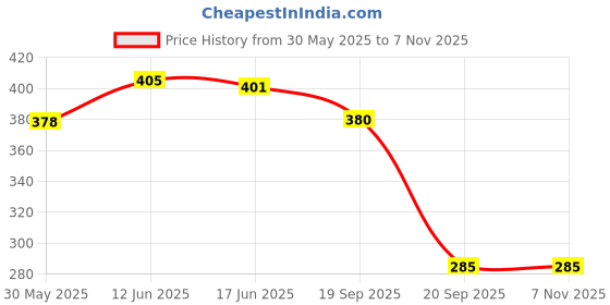 flipkart.com elegant lifestyle Cute Realistic Barbie Doll, Adjustable Princess Doll Dressable Toy Birthday Gift elegant lifestyle Price History Graph from 30 May 2025 to 2 Nov 2025