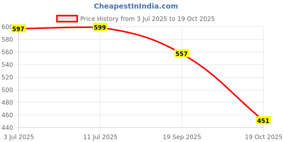 flipkart.com nihan enterprises Cute Red Teddy Bear with Happy birthday Heart & 24Cm Cute Pink I Love You Balloon Teddy Bear - 45 cm (Red) - 45 cm nihan enterprises Price History Graph from 3 Jul 2025 to 19 Oct 2025