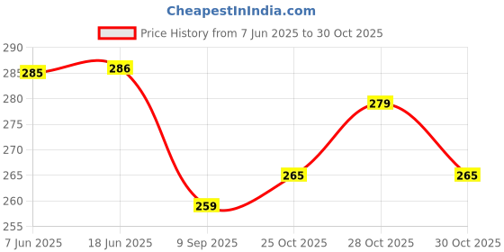 flipkart.com x pulse Cute School Drinking Straw Bpa Free Plastic Children Kids Drink Water Bottle x pulse Price History Graph from 7 Jun 2025 to 30 Oct 2025