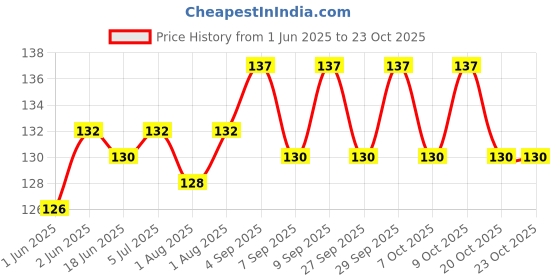flipkart.com elite trade Cute- silicon elite trade Price History Graph from 1 Jun 2025 to 23 Oct 2025