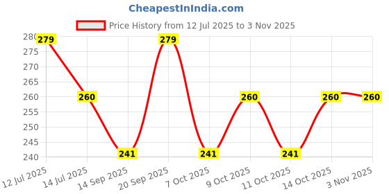 flipkart.com parthen enterprise Cute Silicone Panda Lamp Colour Changing Touch Sensor Use Baby Bedroom Decor Night Lamp parthen enterprise Price History Graph from 12 Jul 2025 to 2 Nov 2025