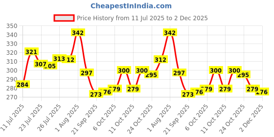flipkart.com pravyon Cute Sleeping Cat Plush Toy with Meow Sound, Gift for Kids (Multicolor) - 18 cm pravyon Price History Graph from 11 Jul 2025 to 2 Dec 2025