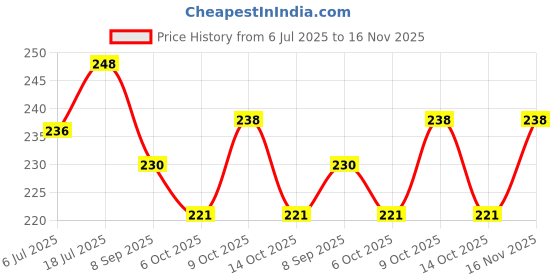 flipkart.com clay craft Cute Small 5 inch Height Budvase Ceramic Vase clay craft Price History Graph from 6 Jul 2025 to 16 Nov 2025