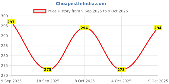 flipkart.com nihan enterprises Cute Smile Soft Toys Combo of Three Foot Ball Large , Medium , small- 23 cm nihan enterprises Price History Graph from 9 Sep 2025 to 9 Oct 2025