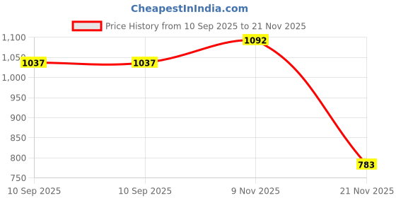 flipkart.com cherubs Cute Snowball Anime Bunny Soft Toy - 35 cm cherubs Price History Graph from 10 Sep 2025 to 21 Nov 2025