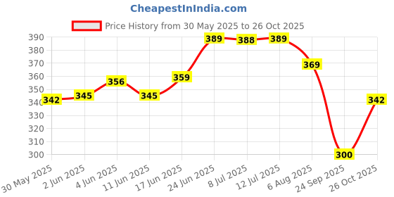 flipkart.com el figo Cute Soft Body Doll Toy For kids (Head, Arms & Legs moveable) 30 c.m el figo Price History Graph from 30 May 2025 to 26 Oct 2025