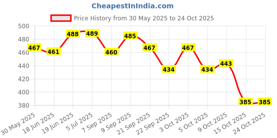 flipkart.com ladli Cute Soft Body Toy for Kids check dress and kids wallet Golu Baba Toy for Kids_A ladli Price History Graph from 30 May 2025 to 23 Oct 2025