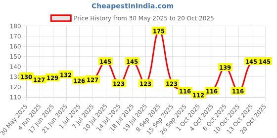 flipkart.com petfun Cute Soft Bowknot with Bell, Lightweight & Comfortable Kitten Collar Cat Everyday Collar petfun Price History Graph from 30 May 2025 to 18 Oct 2025