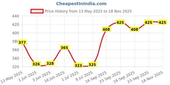 flipkart.com gking Cute Soft Pink Rabbit Soft Toy for Kids Playing long ear Bunny- 35 cm gking Price History Graph from 13 May 2025 to 18 Nov 2025