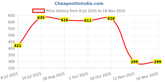 flipkart.com zunbella Cute Space Dancing Panda With Music and 3D LED Light For Kids zunbella Price History Graph from 8 Jul 2025 to 16 Nov 2025