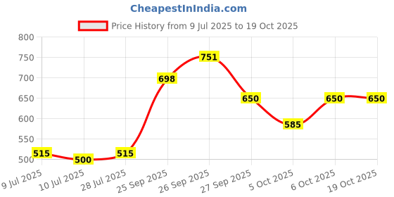 flipkart.com pandaabee Cute Sprinkles Huggable And Loveable Teddy Bear - 22 cm pandaabee Price History Graph from 9 Jul 2025 to 17 Oct 2025