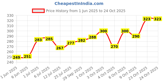 flipkart.com tedstree Cute Sprinkles Purple 90 Cm 3 feet Huggable And Loveable - 90 cm tedstree Price History Graph from 1 Jun 2025 to 23 Oct 2025