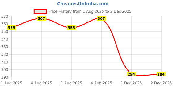 flipkart.com cute station High Quality 4 layers Cotton Inserts Liners Cloth Diaper Nappy Reusable Washable for Baby cute station Price History Graph from 1 Aug 2025 to 1 Dec 2025