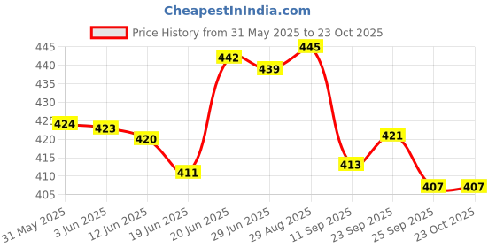 flipkart.com plushora Cute Stitch Teddy Soft Hot Water Bag for Period Cramp Relief- 30 cm plushora Price History Graph from 31 May 2025 to 22 Oct 2025