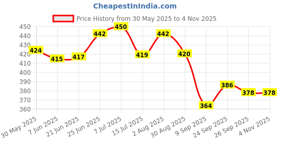flipkart.com plushora Cute Stitch Teddy Soft Hot Water Bag for Period Cramp Relief - 30 cm plushora Price History Graph from 30 May 2025 to 3 Nov 2025