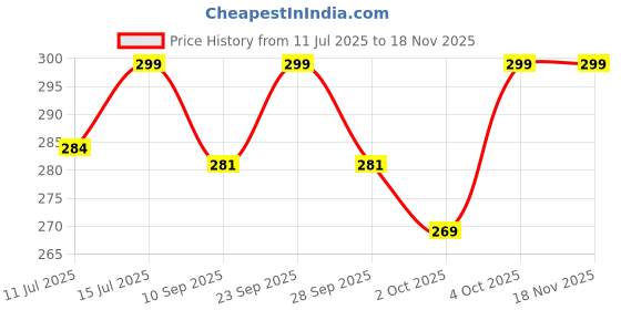 flipkart.com hasthip Cute Strawberry Themed Hanging Hammock for Small Pets Cage 11x11 Inch Secure Polyester Soft Toy For Guinea Pig hasthip Price History Graph from 11 Jul 2025 to 18 Nov 2025