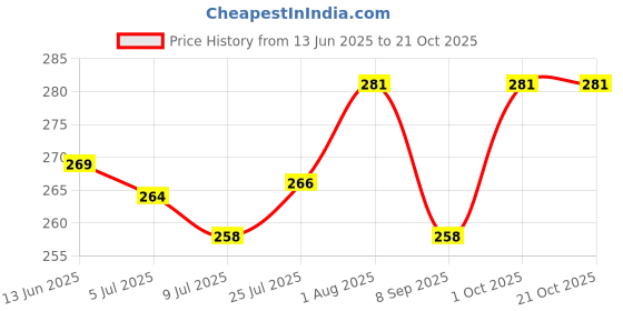 flipkart.com myki Cute Stud Diamond Earring For Women & Girls Cubic Zirconia Sterling Silver Stud Earring myki Price History Graph from 13 Jun 2025 to 20 Oct 2025