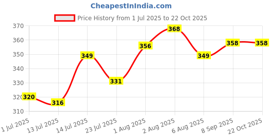 flipkart.com khilonewala Cute Teddy Bear 1000 ML Large Capacity Water Bottle (Pack of 1_Multicolor) khilonewala Price History Graph from 1 Jul 2025 to 22 Oct 2025