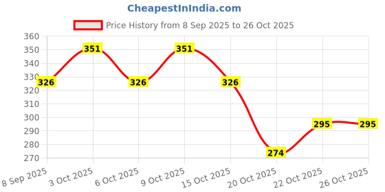flipkart.com bachpan Cute Teddy bear design kids water bottle with strap and stickers 800 ml Water Bottle bachpan Price History Graph from 8 Sep 2025 to 26 Oct 2025