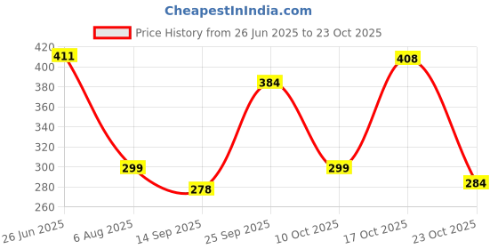 flipkart.com craftec Cute teddy bear designer water bottle anti leak cartoon printed for kids 1000 ml craftec Price History Graph from 26 Jun 2025 to 23 Oct 2025