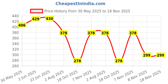 flipkart.com craftec cute teddy bear designer water bottle for girls 1000 ml craftec Price History Graph from 30 May 2025 to 18 Nov 2025