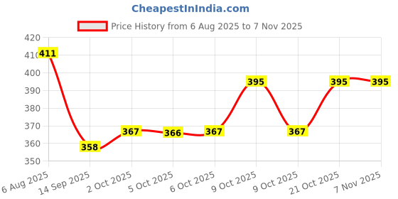 flipkart.com toybot Cute Teddy Water Bottle with Sipper Straw & Adjustable Shoulder Strap for Kids 550 ml Water Bottle toybot Price History Graph from 6 Aug 2025 to 7 Nov 2025