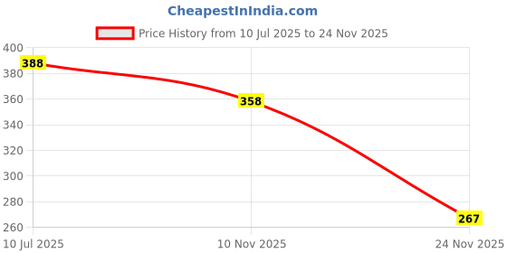 flipkart.com triple paper Cute Unicorn Camera Sharpener Double Pencil Sharpeners triple paper Price History Graph from 10 Jul 2025 to 24 Nov 2025