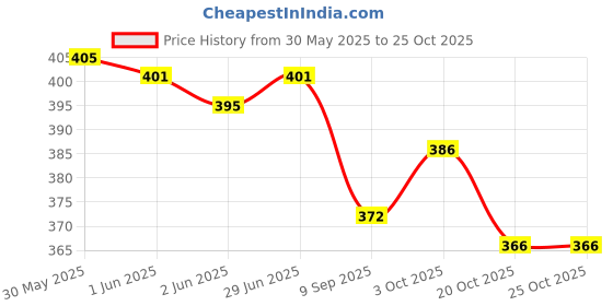flipkart.com caught trendy Cute Unicorn Character Coin Money Piggy Bank With Pattern Lock Coin Bank caught trendy Price History Graph from 30 May 2025 to 24 Oct 2025