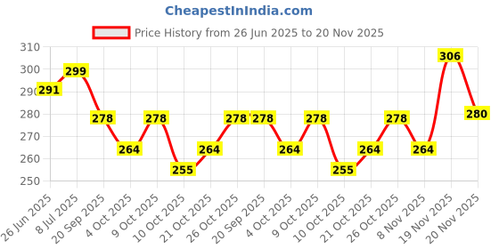 flipkart.com zerus Cute Unicorn Design Backpack for Girls Ideal for Class 1 to 5 School Use Waterproof School Bag zerus Price History Graph from 26 Jun 2025 to 20 Nov 2025