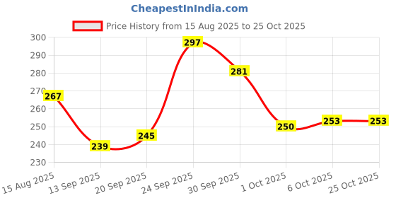flipkart.com kswe Cute Unicorn Kids Water Bottle | Leakproof School Bottle for Girls & Boys 900 ml Water Bottle kswe Price History Graph from 15 Aug 2025 to 25 Oct 2025