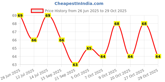 flipkart.com awejoy Cute Unicorn Shaped Eraser Set for Kids - Fancy Stationery & Birthday Gift Non-Toxic Eraser awejoy Price History Graph from 26 Jun 2025 to 29 Oct 2025
