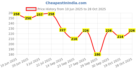 flipkart.com qblyn Cute Unicorn Sleep Mask for Girls qblyn Price History Graph from 10 Jun 2025 to 28 Oct 2025