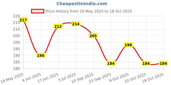 flipkart.com juneja enterprises Cute Unicorn Soft Stuffed for Kids- 28 cm juneja enterprises Price History Graph from 19 May 2025 to 18 Oct 2025