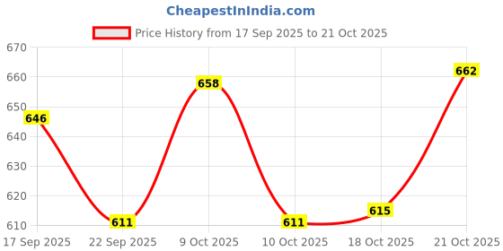 flipkart.com poohan CUTE UNICORN STAINLESS 1 Containers Lunch Box poohan Price History Graph from 17 Sep 2025 to 21 Oct 2025