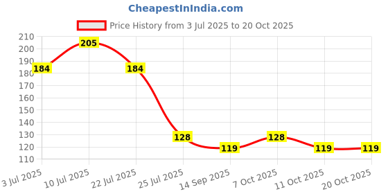 flipkart.com zuru bunch Cute Warm Plush Mask Earmuffs Ear Protection 2in1 Children Bear Cartoon Mask_1PC Ear Muff zuru bunch Price History Graph from 3 Jul 2025 to 20 Oct 2025