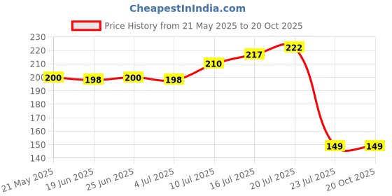 flipkart.com zuru bunch Cute Warm Plush Mask Earmuffs Ear Protection 2in1 Children Bear Cartoon Mask_1PC Ear Muff zuru bunch Price History Graph from 21 May 2025 to 20 Oct 2025