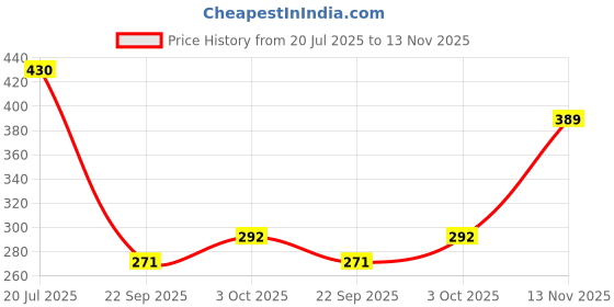 flipkart.com zuru bunch Cute Warm Plush Mask Earmuffs Ear Protection 2in1 Children Bear Cartoon Mask_4PC Ear Muff zuru bunch Price History Graph from 20 Jul 2025 to 13 Nov 2025
