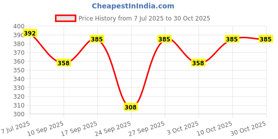 flipkart.com winity Cute warm soft fur inside with earflap three pom-pom knitted women winter cap Woven Beanie winity Price History Graph from 7 Jul 2025 to 30 Oct 2025