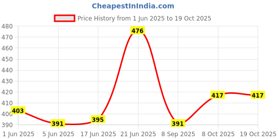 flipkart.com winity Cute warm soft fur inside with earflap three pom-pom knitted women winter cap Woven Beanie winity Price History Graph from 1 Jun 2025 to 19 Oct 2025