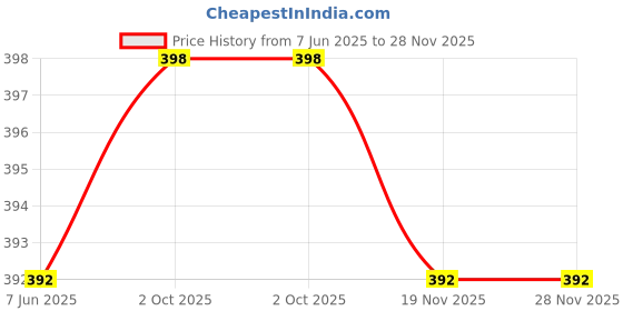 flipkart.com highever Cute warm soft fur inside with earflap three pom-pom knitted women winter cap Woven Beanie highever Price History Graph from 7 Jun 2025 to 28 Nov 2025