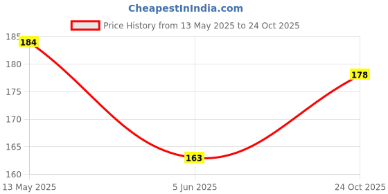 flipkart.com n j fashion hub CUTE WASHI TAPE JOURNAL WASHI TAPE WASHI TAPE (Manual) n j fashion hub Price History Graph from 13 May 2025 to 24 Oct 2025
