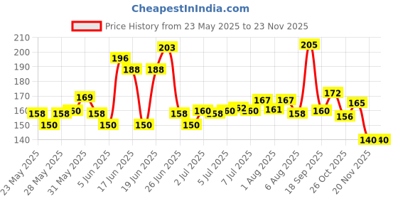 flipkart.com ak10zone Cute Water Bottle with Sipper V PC MULTI COLOR ak10zone Price History Graph from 23 May 2025 to 23 Nov 2025