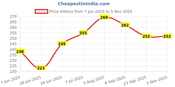 flipkart.com blingnbeats Cute White Cow Soft Toy – 30cm | Super Soft Plush Animal for Kids & Gifts - 30 cm blingnbeats Price History Graph from 7 Jun 2025 to 2 Nov 2025