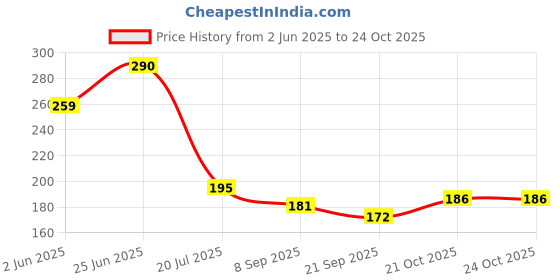 flipkart.com impactgift Cute Wife Handsome Husband Printed Coffee gift for Couple Ceramic Coffee Mug impactgift Price History Graph from 2 Jun 2025 to 24 Oct 2025