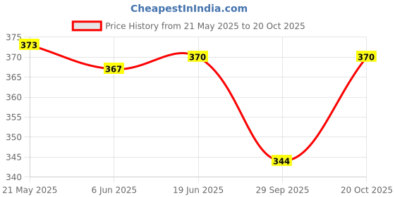 flipkart.com zqbiee Cute Winter & Outdoor Adjustable Earmuff Crown Unicorn Style for Girls and Women Ear Muff zqbiee Price History Graph from 21 May 2025 to 20 Oct 2025