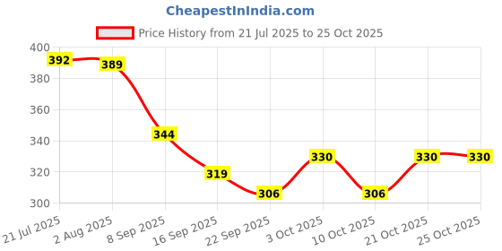 flipkart.com zqbiee Cute Winter & Outdoor Adjustable Earmuff King & Unicorn Style Ear Muff zqbiee Price History Graph from 21 Jul 2025 to 25 Oct 2025