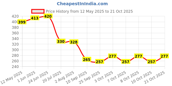 flipkart.com zqbiee Cute Winter & Outdoor Adjustable Earmuffs King Style for Girls and Women Ear Muff zqbiee Price History Graph from 12 May 2025 to 21 Oct 2025